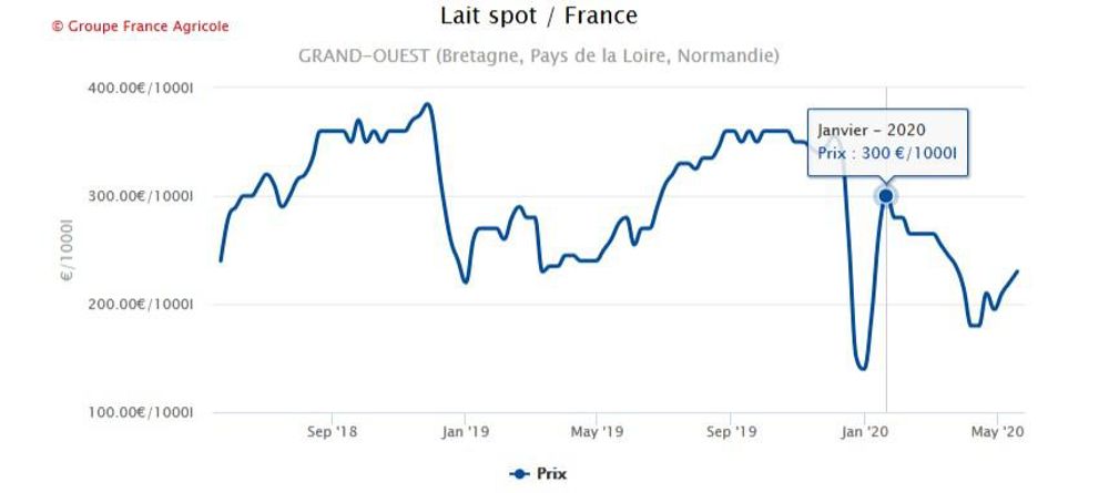 Source : L’observatoire du lait Spot de l’Éleveur laitier